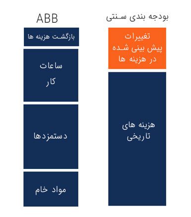 abb budget
