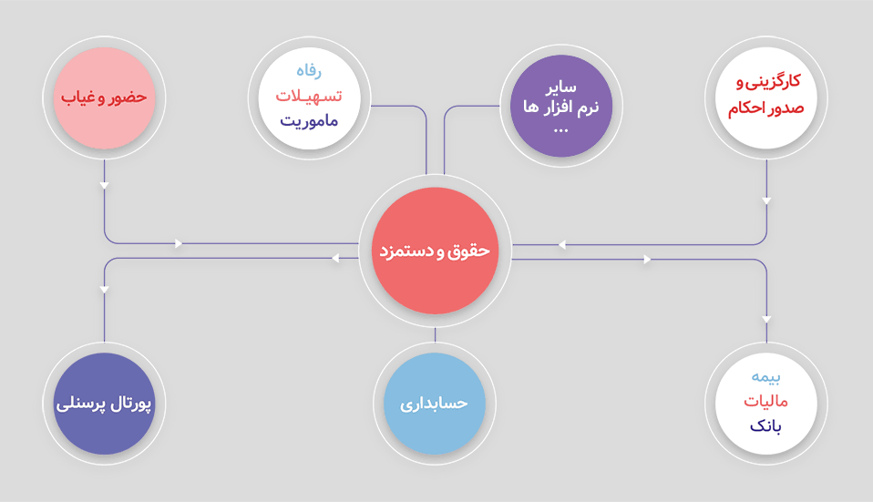 ارتباطات نرم افزار حقوق ودستمزد