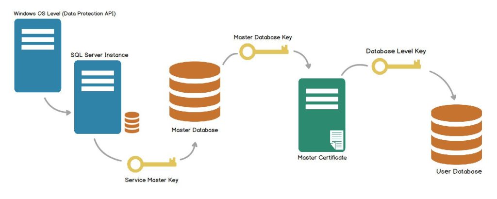 sql encryption