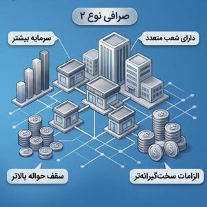 صرافی نوع 1