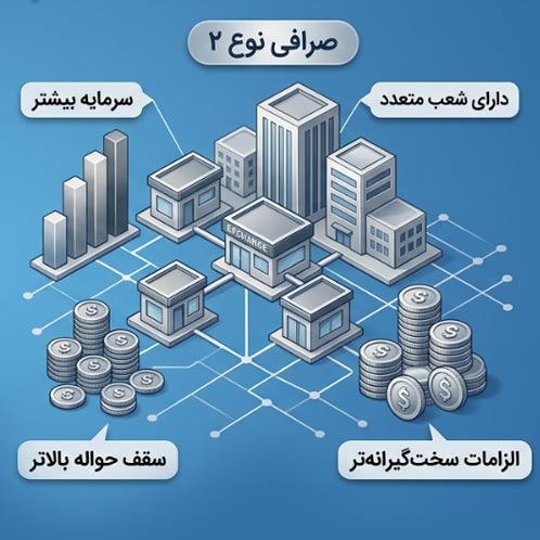 صرافی نوع 1